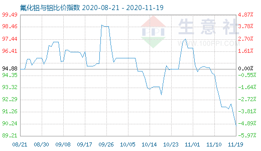 11月19日氟化鋁與鋁比價(jià)指數(shù)圖