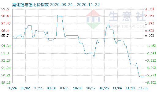 11月22日氟化鋁與鋁比價指數(shù)圖