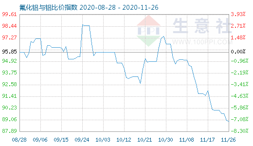 11月26日氟化鋁與鋁比價(jià)指數(shù)圖