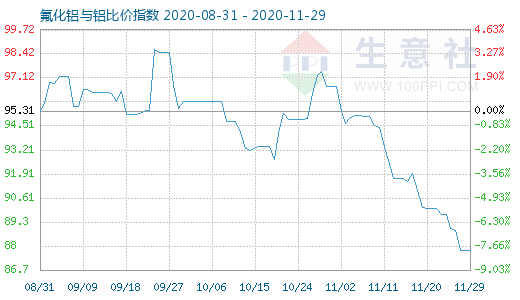 11月29日氟化鋁與鋁比價指數(shù)圖