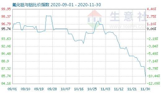 11月30日氟化鋁與鋁比價指數(shù)圖