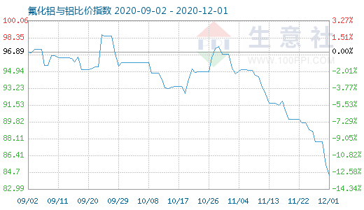 12月1日氟化鋁與鋁比價指數(shù)圖