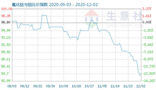 12月2日氟化鋁與鋁比價(jià)指數(shù)圖