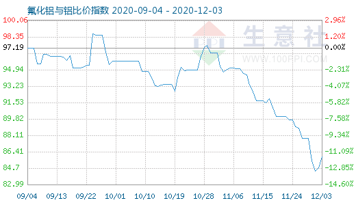 12月3日氟化鋁與鋁比價指數(shù)圖