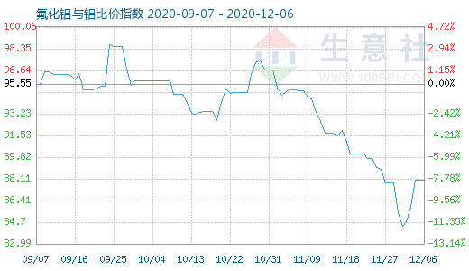 12月6日氟化鋁與鋁比價指數(shù)圖