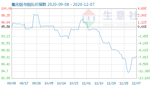 12月7日氟化鋁與鋁比價指數(shù)圖