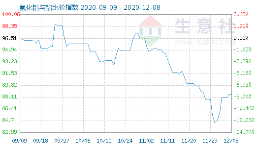 12月8日氟化鋁與鋁比價(jià)指數(shù)圖