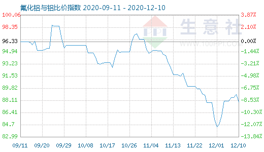 12月10日氟化鋁與鋁比價指數(shù)圖