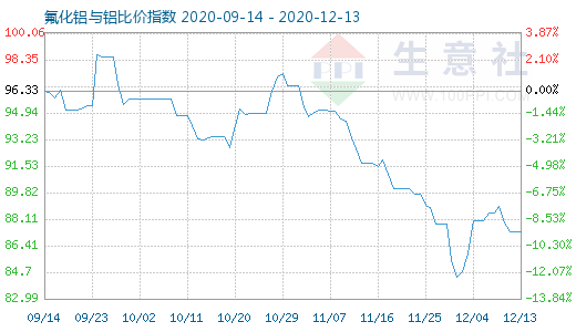 12月13日氟化鋁與鋁比價(jià)指數(shù)圖