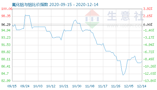 12月14日氟化鋁與鋁比價(jià)指數(shù)圖