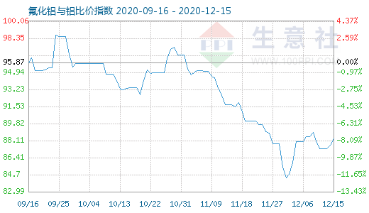 12月15日氟化鋁與鋁比價指數(shù)圖