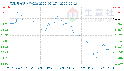 12月16日氟化鋁與鋁比價指數(shù)圖