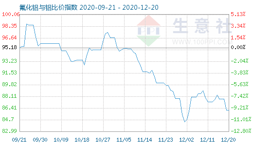 12月20日氟化鋁與鋁比價指數(shù)圖