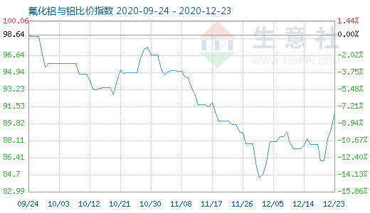 12月23日氟化鋁與鋁比價(jià)指數(shù)圖