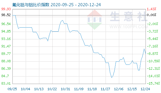 12月24日氟化鋁與鋁比價(jià)指數(shù)圖