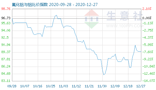 12月27日氟化鋁與鋁比價(jià)指數(shù)圖