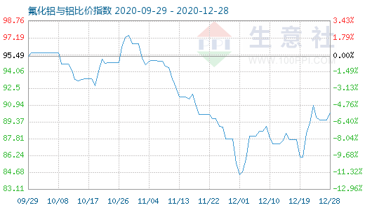 12月28日氟化鋁與鋁比價(jià)指數(shù)圖