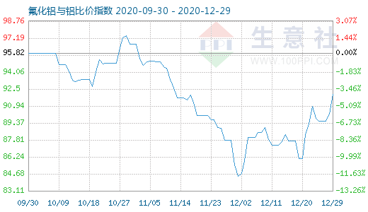 12月29日氟化鋁與鋁比價指數(shù)圖