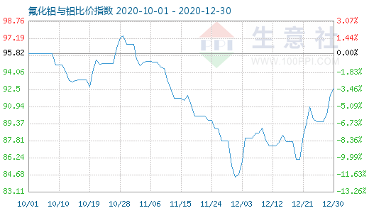 12月30日氟化鋁與鋁比價指數(shù)圖