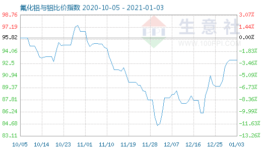 1月3日氟化鋁與鋁比價指數(shù)圖