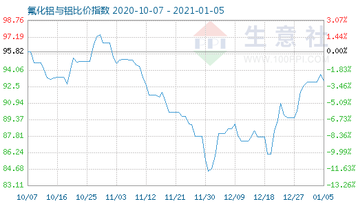 1月5日氟化鋁與鋁比價(jià)指數(shù)圖