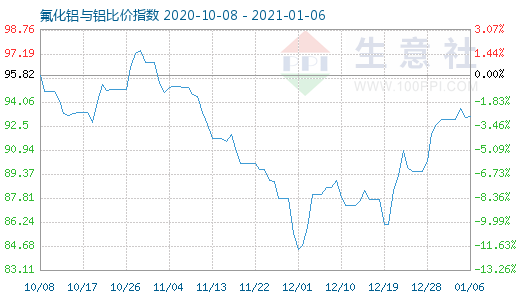 1月6日氟化鋁與鋁比價(jià)指數(shù)圖