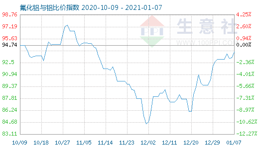 1月7日氟化鋁與鋁比價指數(shù)圖