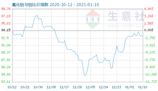 1月10日氟化鋁與鋁比價指數(shù)圖