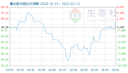 1月11日氟化鋁與鋁比價指數(shù)圖