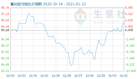 1月12日氟化鋁與鋁比價指數(shù)圖