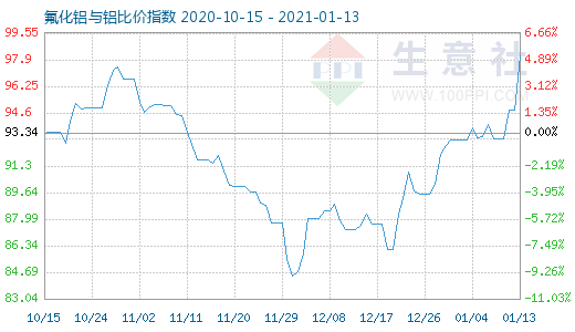 1月13日氟化鋁與鋁比價指數(shù)圖