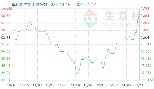 1月14日氟化鋁與鋁比價指數(shù)圖