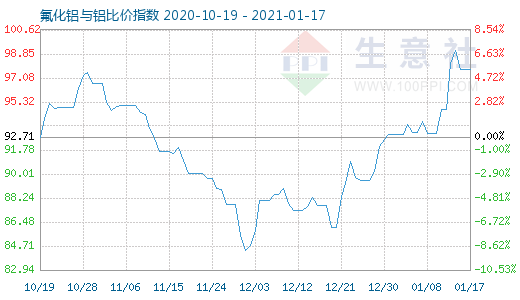 1月17日氟化鋁與鋁比價(jià)指數(shù)圖