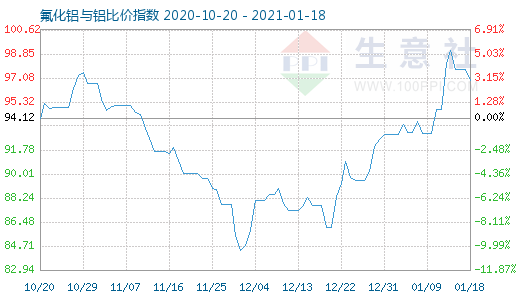 1月18日氟化鋁與鋁比價(jià)指數(shù)圖