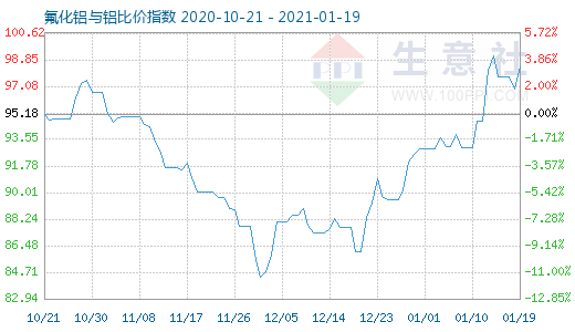 1月19日氟化鋁與鋁比價指數(shù)圖