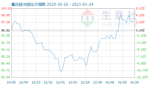 1月24日氟化鋁與鋁比價(jià)指數(shù)圖