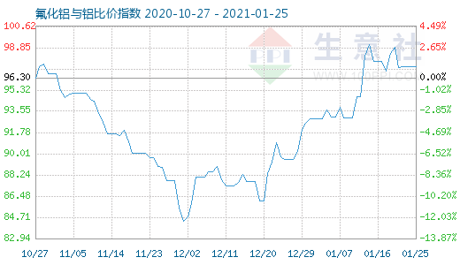 1月25日氟化鋁與鋁比價指數(shù)圖