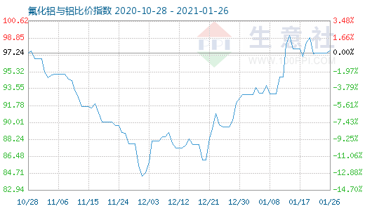 1月26日氟化鋁與鋁比價指數(shù)圖