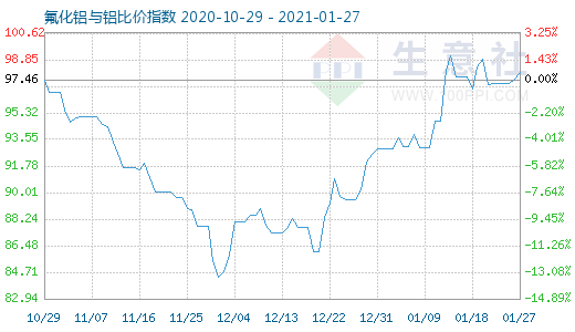 1月27日氟化鋁與鋁比價(jià)指數(shù)圖