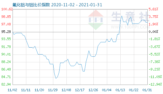 1月31日氟化鋁與鋁比價指數(shù)圖