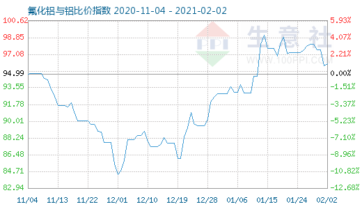 2月2日氟化鋁與鋁比價(jià)指數(shù)圖