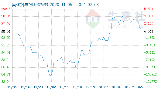 2月3日氟化鋁與鋁比價(jià)指數(shù)圖