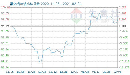 2月4日氟化鋁與鋁比價(jià)指數(shù)圖