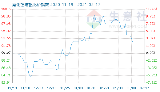 2月17日氟化鋁與鋁比價指數(shù)圖