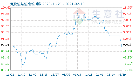 2月19日氟化鋁與鋁比價指數(shù)圖