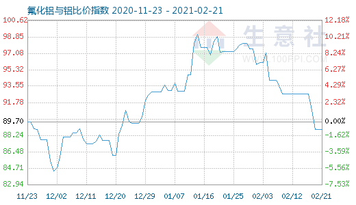 2月21日氟化鋁與鋁比價指數(shù)圖