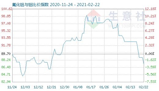 2月22日氟化鋁與鋁比價指數(shù)圖