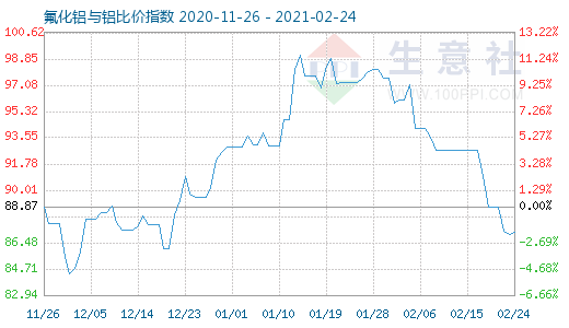 2月24日氟化鋁與鋁比價(jià)指數(shù)圖