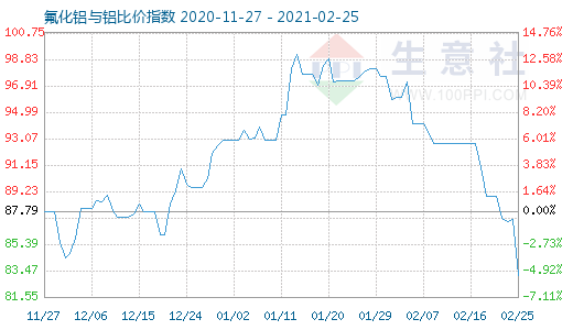 2月25日氟化鋁與鋁比價(jià)指數(shù)圖