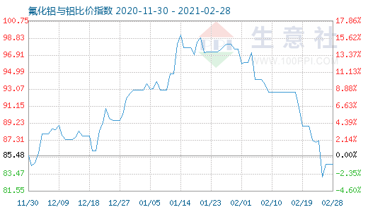 2月28日氟化鋁與鋁比價(jià)指數(shù)圖